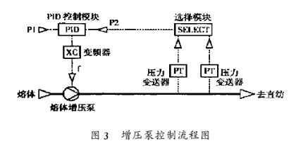 熔体泵